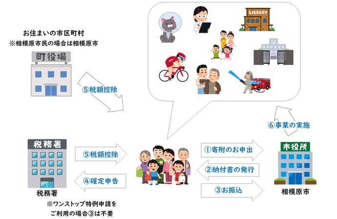 寄附申出イメージ