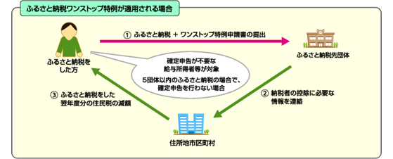 ワンストップ特例制度について