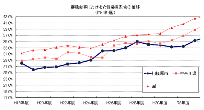 審議会等における女性委員割合の推移をグラフ化した画像