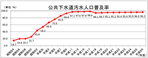 汚水の人口普及率を示すグラフ