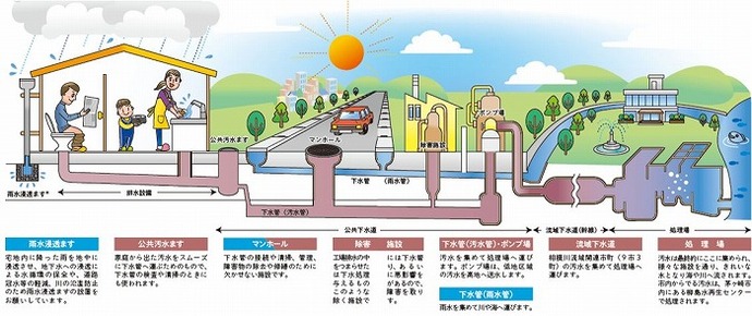 下水道の仕組みのイラスト