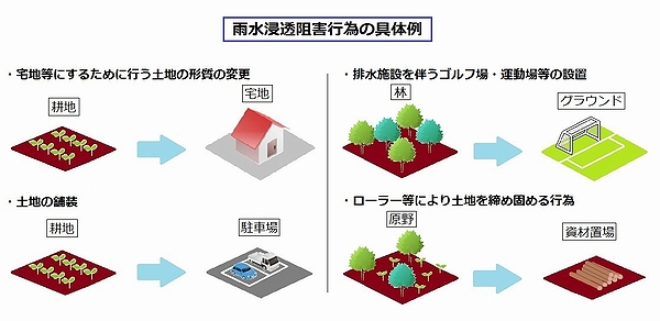 雨水浸透阻害行為の具体例