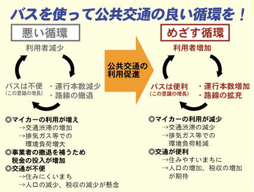 図：バスを使って公共交通のよい循環を！　悪い循環「利用者減少→運行本数減少・路線の撤退→バスは不便（この意識の増長）」　結果：マイカーの利用が増え、交通渋滞の増加・廃棄ガス等での環境負荷増大、事業者の撤退を補うため税金の投入が増加、交通が不便、住みにくいまち、人口の減少、税収の減少が懸念　公共交通の利用促進すると　めざす循環「利用者増加→運行本数増加・路線の拡充→バスは便利（この意識の増長）」　結果：マイカーの利用が減少　交通渋滞の減少、排気ガス等での環境負荷軽減、交通が便利、住みやすいまちに、人口の増加、税収の増加が期待