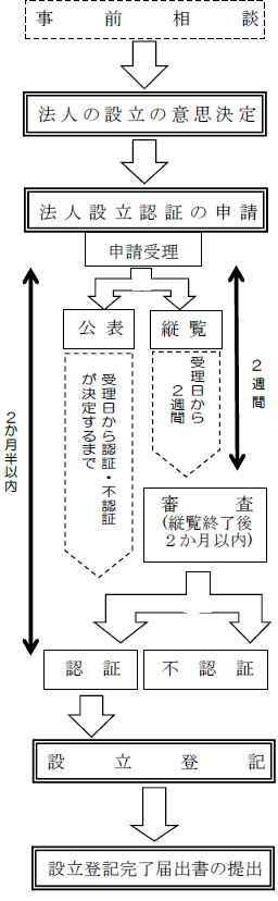 設立までの流れ画像