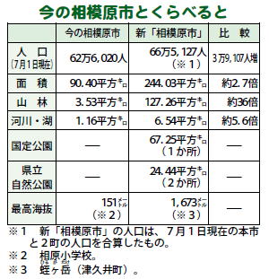 今の相模原市とくらべると