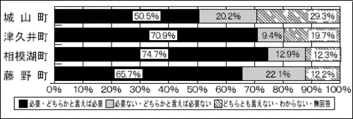 城山町50.5％　津久井町70.9％　相模湖町74.7％　藤野町65.7％