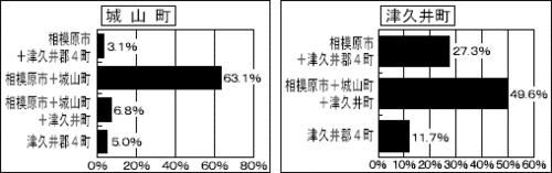 城山町：相模原市＋城山町63.1％　津久井町：相模原市＋城山町＋津久井町49.6％