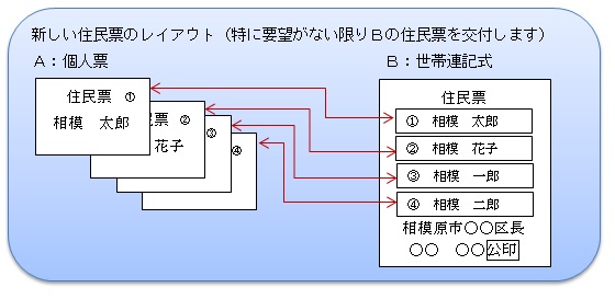 新しい住民票のレイアウトの説明図