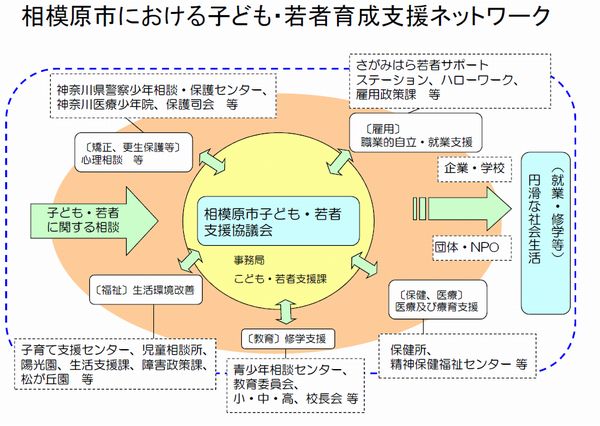 相模原市子ども若者支援協議会イメージ図