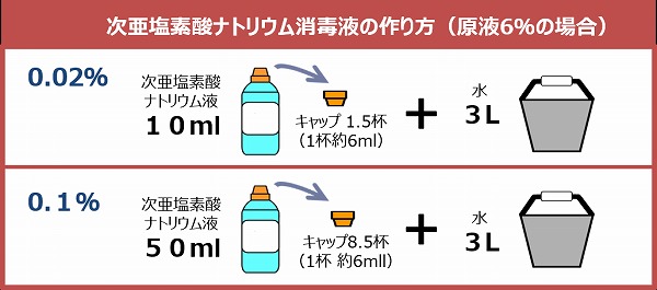 消毒液の作成図