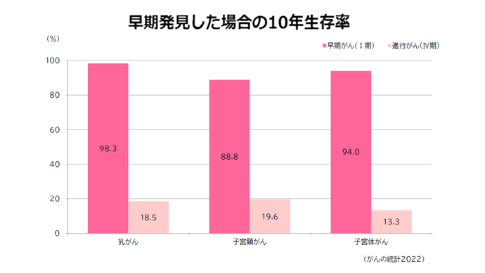 早期発見した場合の10年生存率