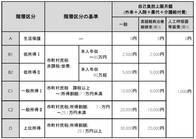 自己負担上限月額表　画像