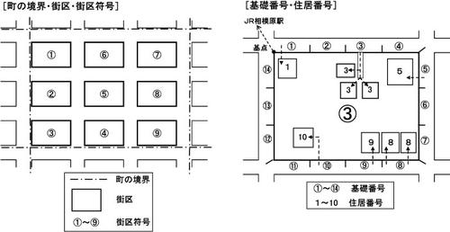 住居表示の方法