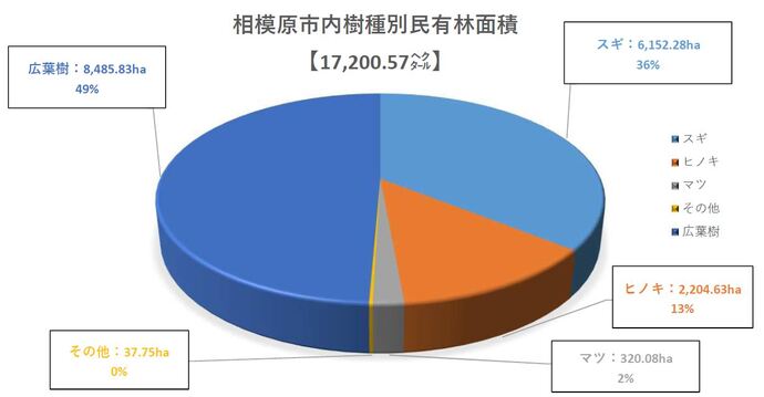 相模原市内樹種別民有林面積のグラフ画像