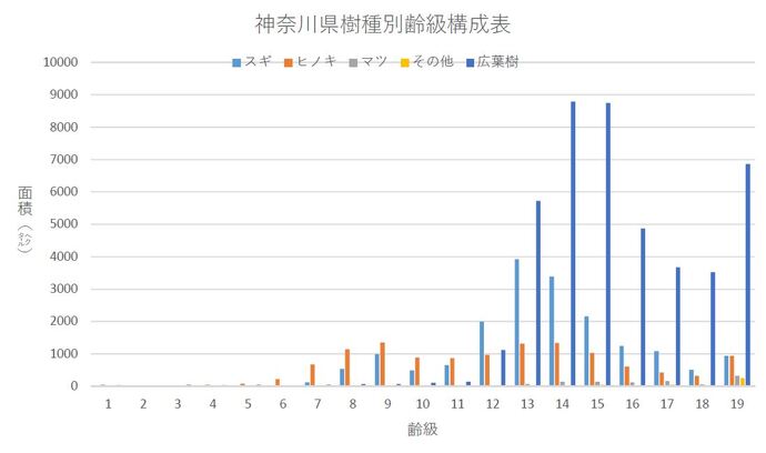 神奈川県樹種別齢旧構成表の画像