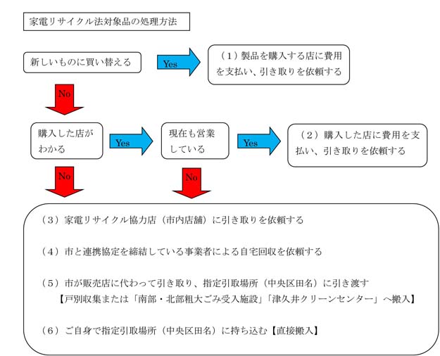 家電リサイクルのフロー図