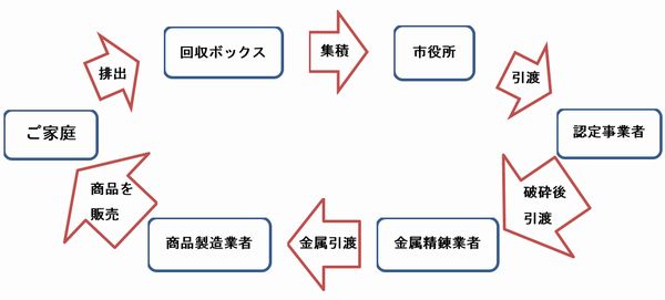 リサイクルの流れの図