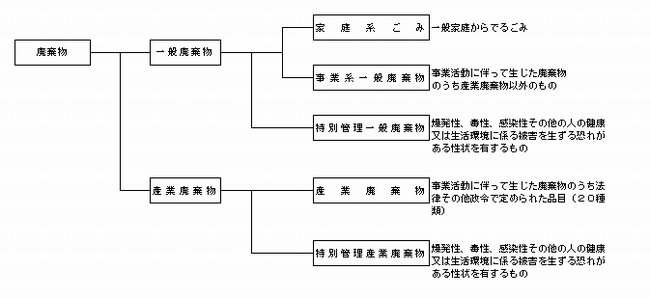 廃棄物の種類の画像