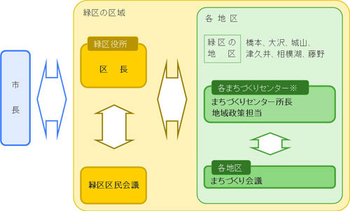 まちづくり