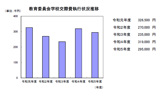 教育委員会学校交際費執行状況推移