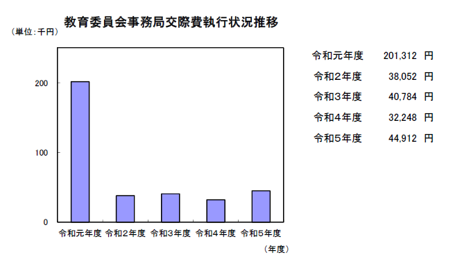 教育委員会事務局交際費執行状況推移