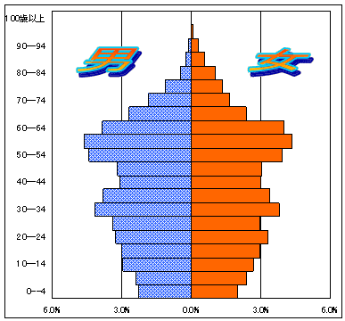 5歳階級別人口ピラミッドグラフ（新磯出張所管区）