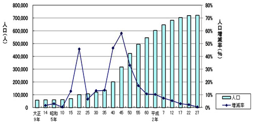 国勢調査人口推移グラフ