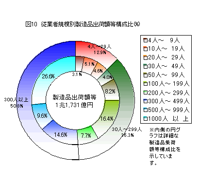 図10　従業者規模別製造品出荷額等構成比