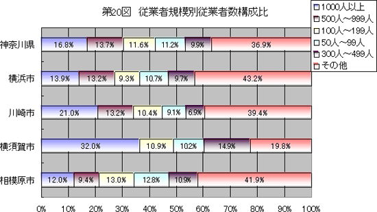 第20図　従業者規模別従業者数構成比