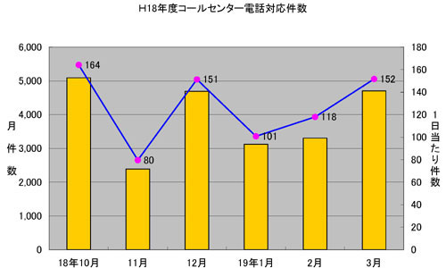 平成18年度コールセンター電話応対件数