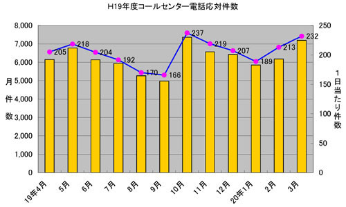 平成19年度コールセンター電話応対件数