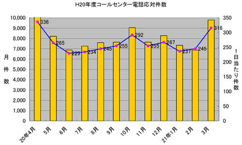 平成20年度コールセンター電話応対件数