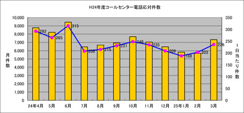 平成24年度コールセンター電話応対件数