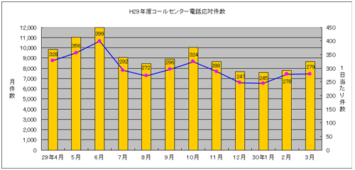 平成29年度コールセンター電話応対件数