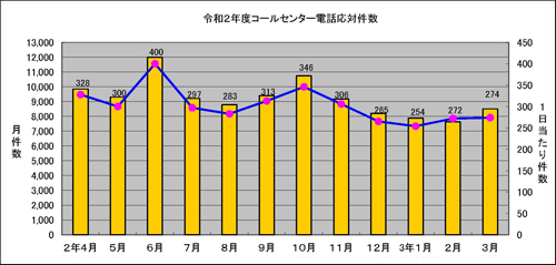 令和2年度コールセンター電話応対件数