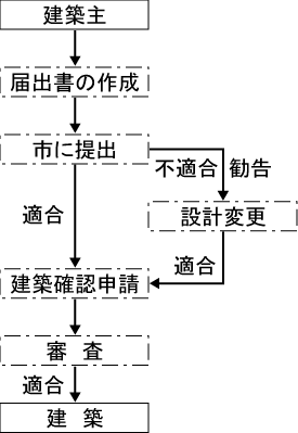 地区計画の届出に関するフローチャート