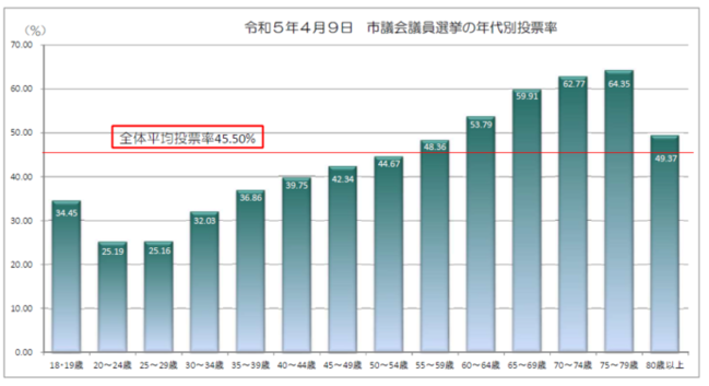 令和5年4月9日相模原市議会議員選挙　年代別投票率の表