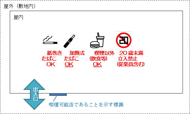 喫煙可能店であることを示す標識がある施設内は屋外・屋内共に喫煙可能であることを表現したイメージ図。屋内は、喫煙可能室内は紙巻きたばこOK、加熱式たばこOK、喫煙以外（飲食等）OK、20歳未満立入禁止（従業員含む）