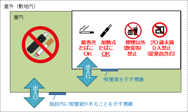 禁煙エリアイメージ図。施設内に喫煙室があることを示す標識がある施設の屋内で、喫煙室を示す標識がある喫煙可能室以外は禁煙場所として塗りつぶされている。喫煙可能室内は紙巻きたばこOK、加熱式たばこOK、喫煙以外（飲食等）禁止、20歳未満立入禁止（従業員含む）