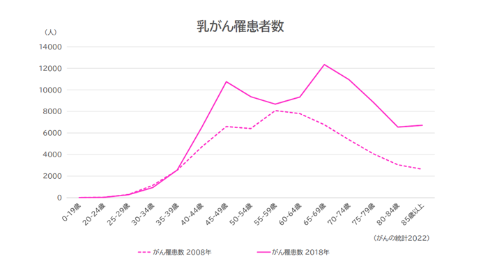乳がん罹患者数のグラフ画像