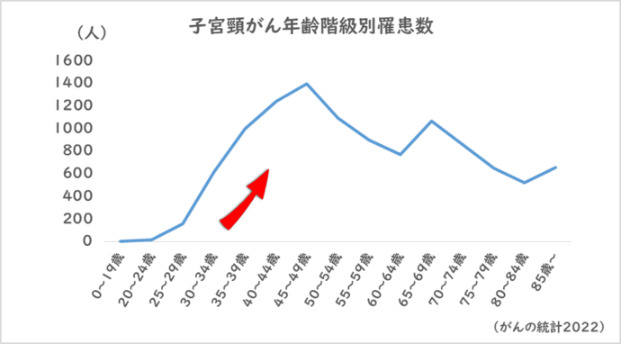 子宮がん罹患者数のグラフ