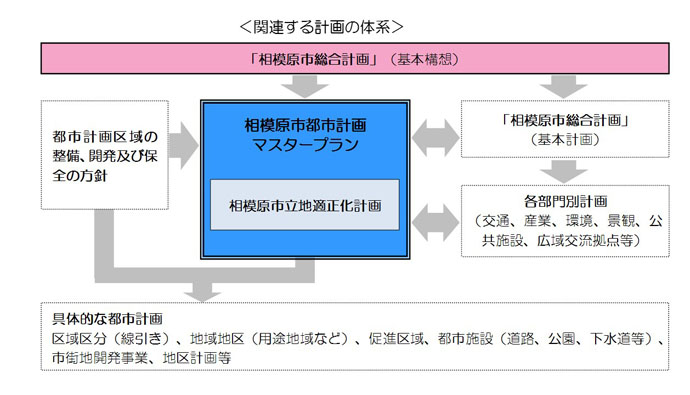 立地適正化計画の体系図