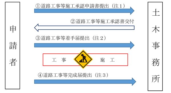 申請から承認までの図