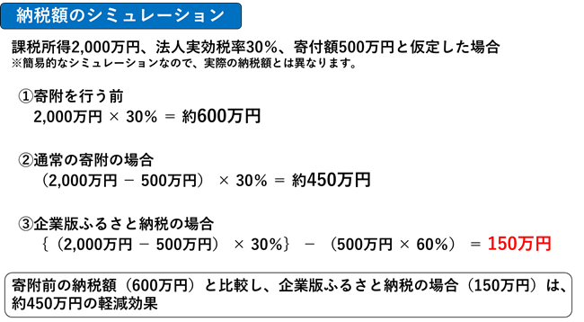 納税額のシミュレーション図