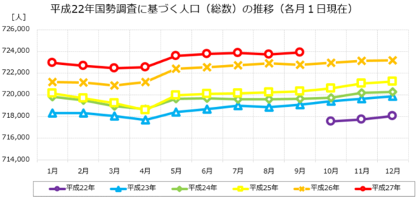 平成27年国勢調査に基づく人口（総数）の推移（各月1日現在）のグラフ　