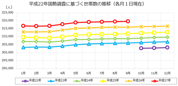 平成22年国勢調査に基づく世帯数の推移（各月1日現在）のグラフ　