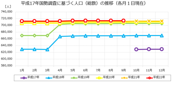 平成17年国勢調査に基づく人口（総数）の推移（各月1日現在）のグラフ　