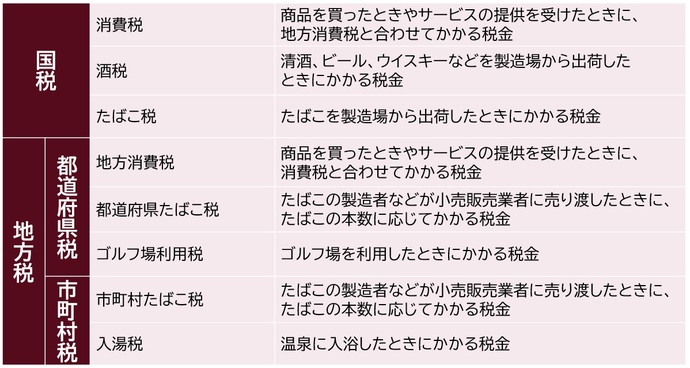 間接税の主なものの図表