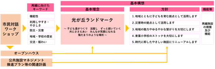 利活用基本構想図