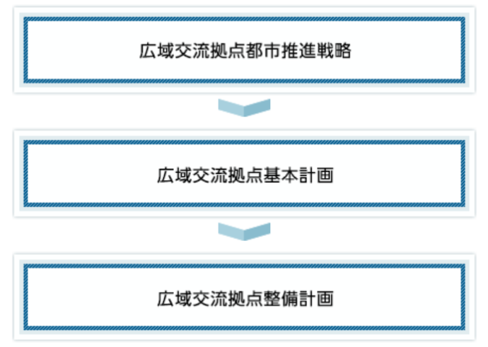 図：広域交流拠点都市推進戦略　→　広域交流拠点基本計画　→　広域交流拠点整備計画